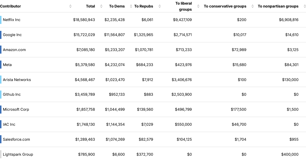Image of some of the internet companies that have spent the most money to influence US politics