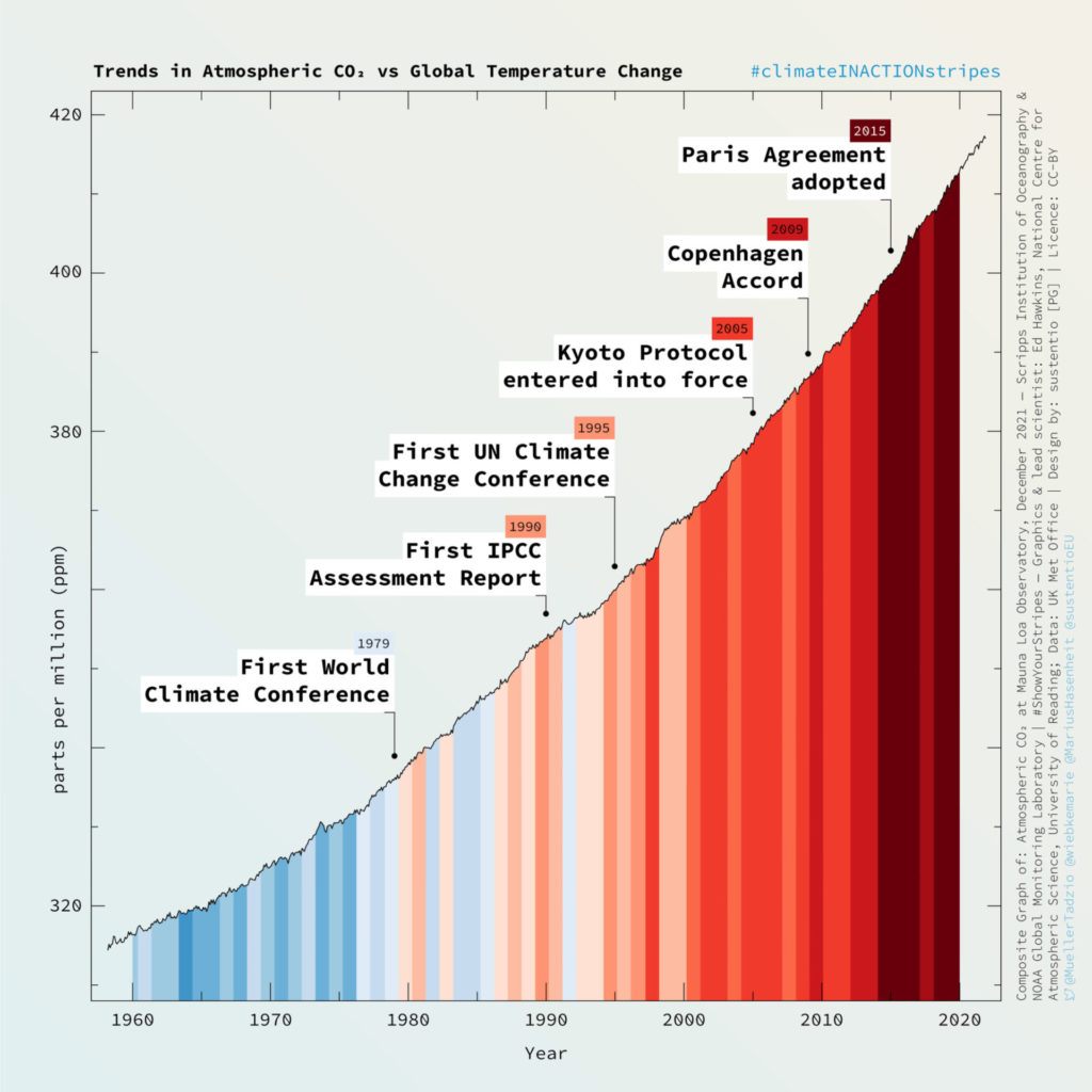 Graph synthesizing the Climate Warming Stripes, atmospheric CO₂ ppm, and the dates of international climate meetings