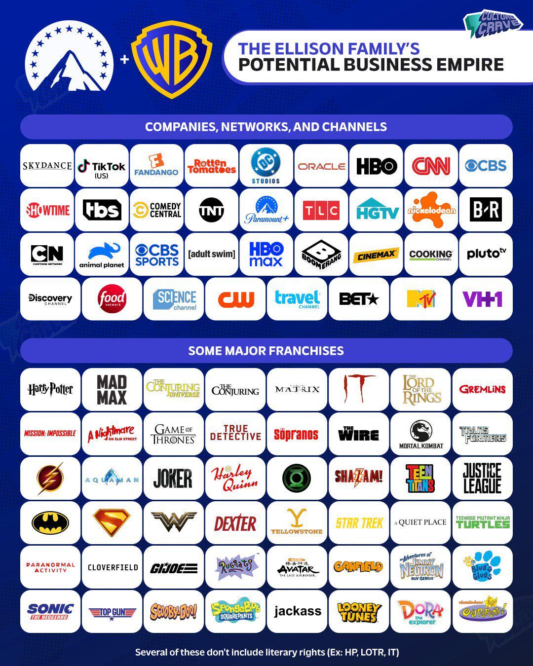 Graphic showing everything in the Ellison's soon-to-be current, no longer potential, media empire