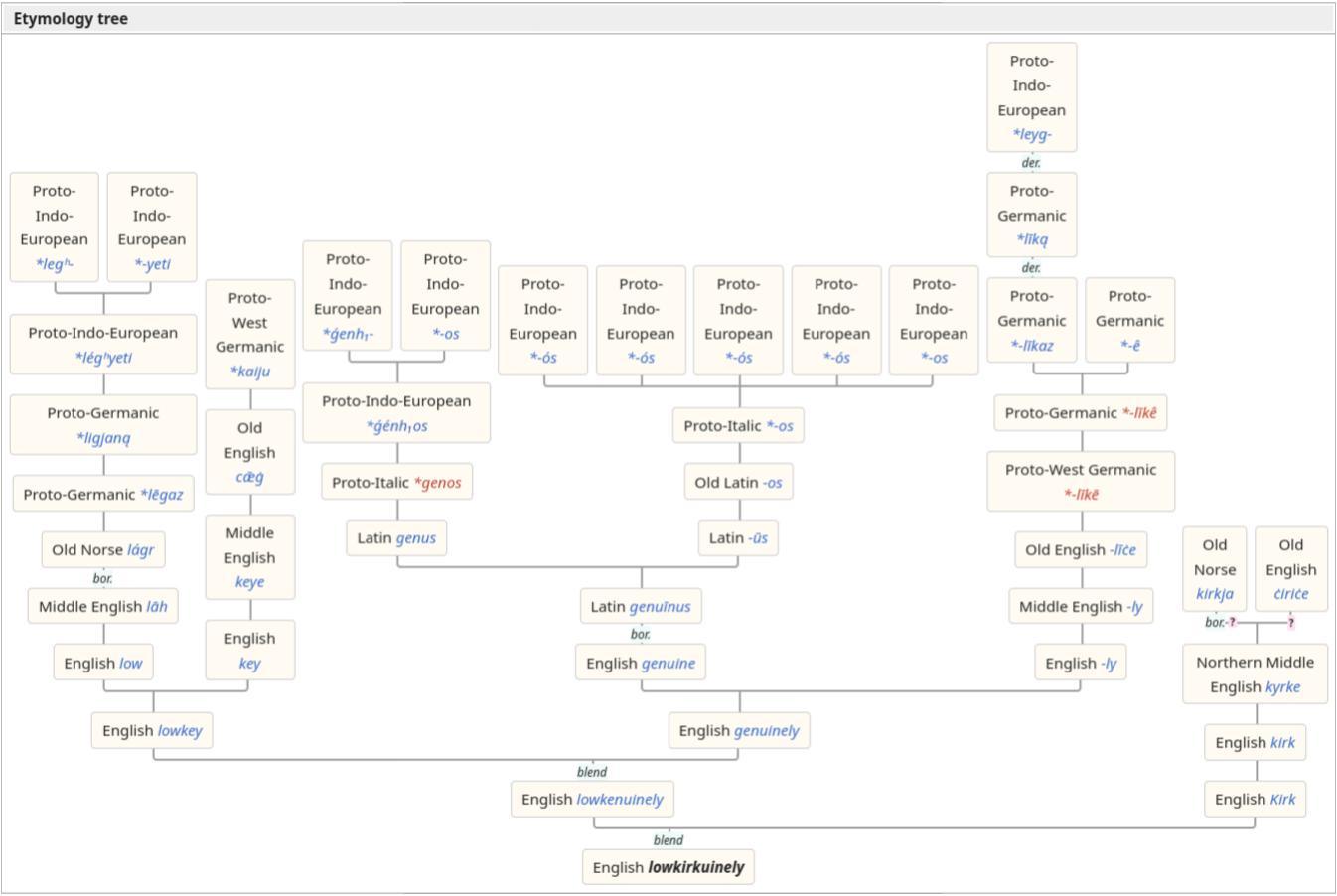 Diagram showing the etymology of lowkirkuinely